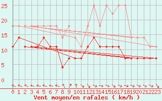 Courbe de la force du vent pour Bonn-Roleber