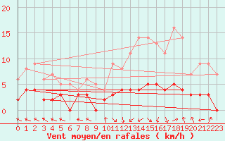 Courbe de la force du vent pour Epinal (88)