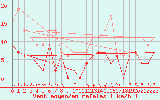 Courbe de la force du vent pour Gourdon (46)