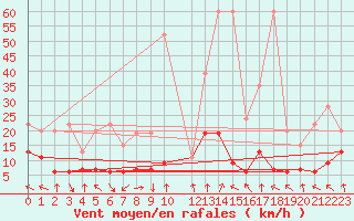Courbe de la force du vent pour Vaduz