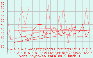 Courbe de la force du vent pour Rost Flyplass