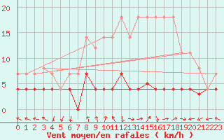 Courbe de la force du vent pour Valdepeas