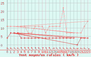 Courbe de la force du vent pour Predeal