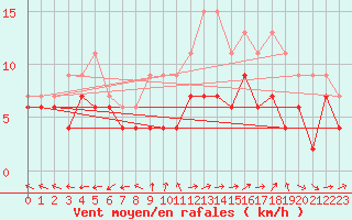 Courbe de la force du vent pour Prestwick Rnas