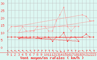 Courbe de la force du vent pour La Molina