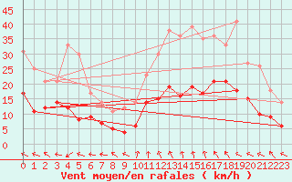 Courbe de la force du vent pour Ascros (06)