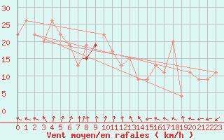 Courbe de la force du vent pour Benson