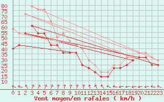 Courbe de la force du vent pour Uto