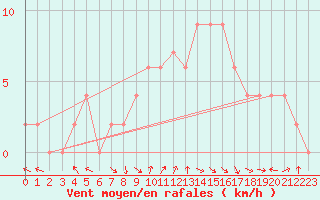 Courbe de la force du vent pour Trawscoed