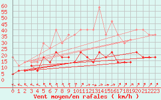 Courbe de la force du vent pour Latnivaara