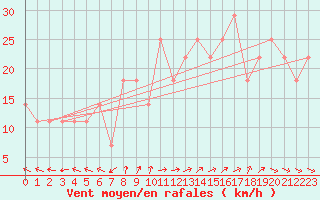 Courbe de la force du vent pour Finner