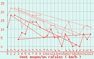 Courbe de la force du vent pour Dyranut