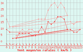 Courbe de la force du vent pour Orlans (45)