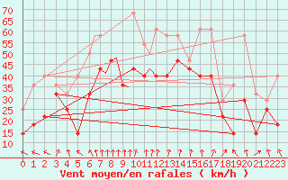 Courbe de la force du vent pour Svolvaer / Helle