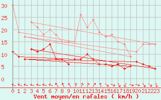 Courbe de la force du vent pour Salignac-Eyvigues (24)