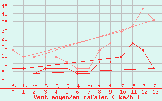 Courbe de la force du vent pour Kuopio Ritoniemi