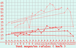Courbe de la force du vent pour Saint-Brieuc (22)