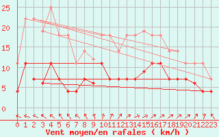 Courbe de la force du vent pour Ayamonte