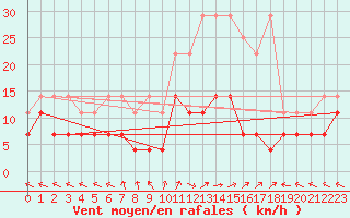 Courbe de la force du vent pour Kempten
