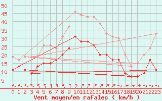 Courbe de la force du vent pour Evreux (27)