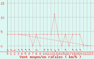 Courbe de la force du vent pour Eisenkappel