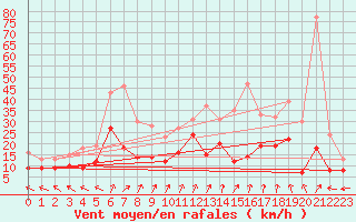 Courbe de la force du vent pour Romorantin (41)