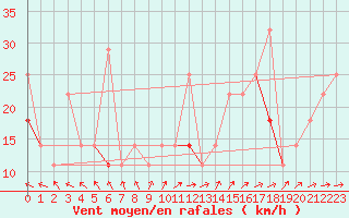 Courbe de la force du vent pour Tromso Skattora