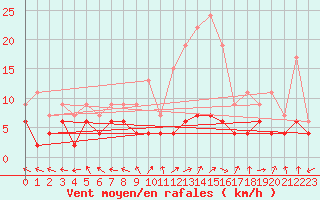 Courbe de la force du vent pour Carpentras (84)