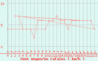 Courbe de la force du vent pour Brescia / Ghedi