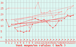 Courbe de la force du vent pour Wunsiedel Schonbrun