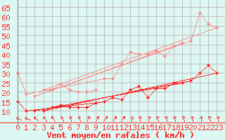 Courbe de la force du vent pour Laval (53)