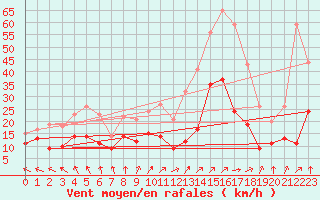 Courbe de la force du vent pour Lons-le-Saunier (39)