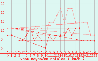 Courbe de la force du vent pour Saelices El Chico