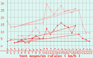 Courbe de la force du vent pour Brive-Laroche (19)