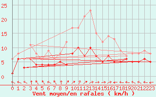 Courbe de la force du vent pour Muehldorf