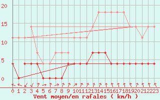 Courbe de la force du vent pour Salvador