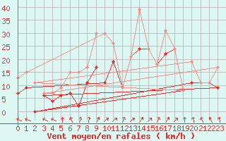 Courbe de la force du vent pour Nancy - Ochey (54)