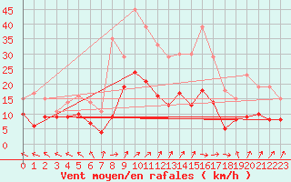 Courbe de la force du vent pour Gelbelsee