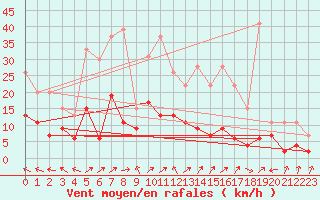 Courbe de la force du vent pour Ble / Mulhouse (68)