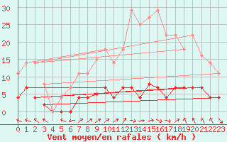 Courbe de la force du vent pour Trrega