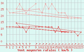 Courbe de la force du vent pour Halsua Kanala Purola