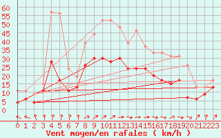 Courbe de la force du vent pour Troyes (10)