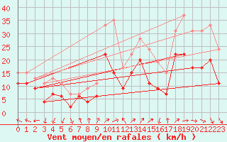 Courbe de la force du vent pour Millau - Soulobres (12)