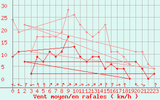 Courbe de la force du vent pour Nevers (58)