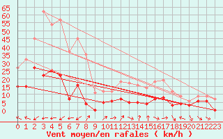 Courbe de la force du vent pour Pone (06)