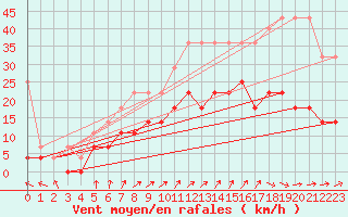 Courbe de la force du vent pour Melle (Be)