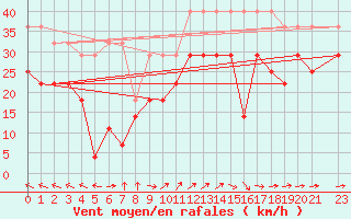 Courbe de la force du vent pour Falsterbo A