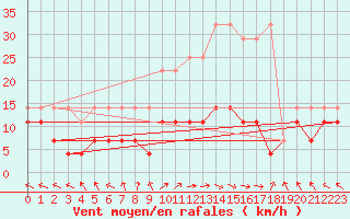 Courbe de la force du vent pour Kempten