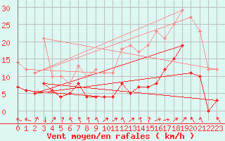 Courbe de la force du vent pour Montredon-Labessonni (81)