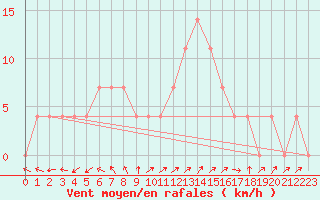 Courbe de la force du vent pour Mullingar